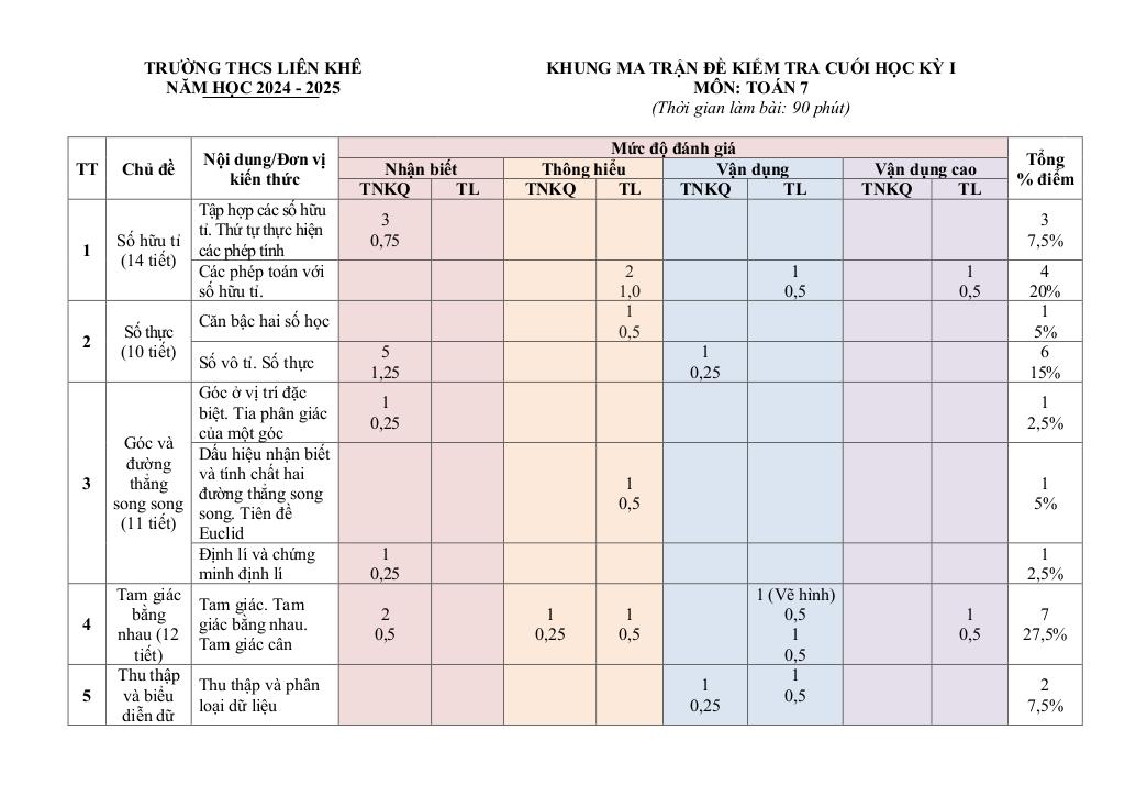 đề cuối học kỳ 1 toán 7 năm 2024 – 2025 trường thcs liên khê – hải phòng 0
