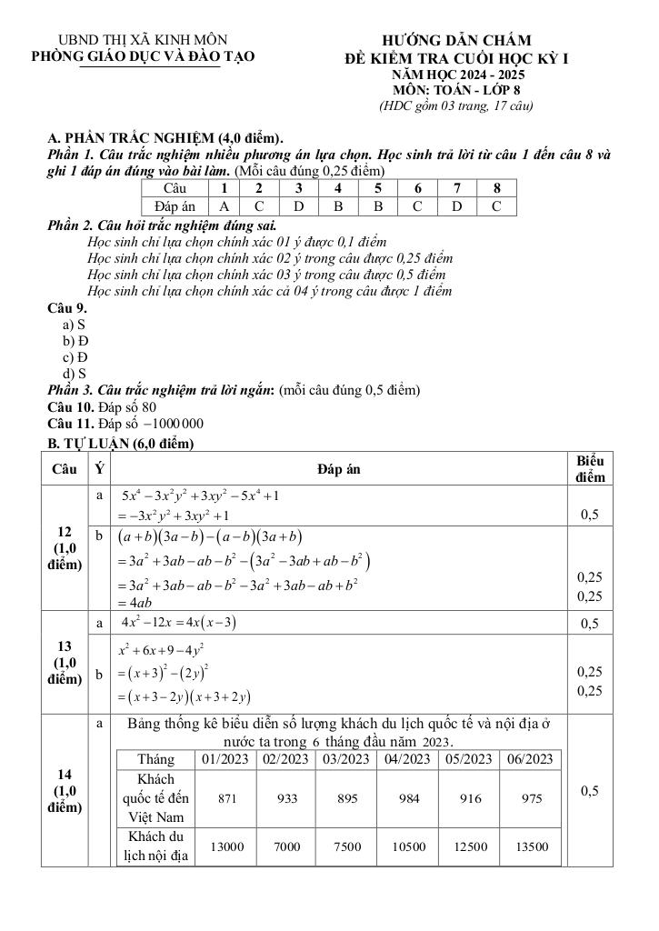 đề cuối học kỳ 1 toán 8 năm 2024 – 2025 phòng gd&đt kinh môn – hải dương 2
