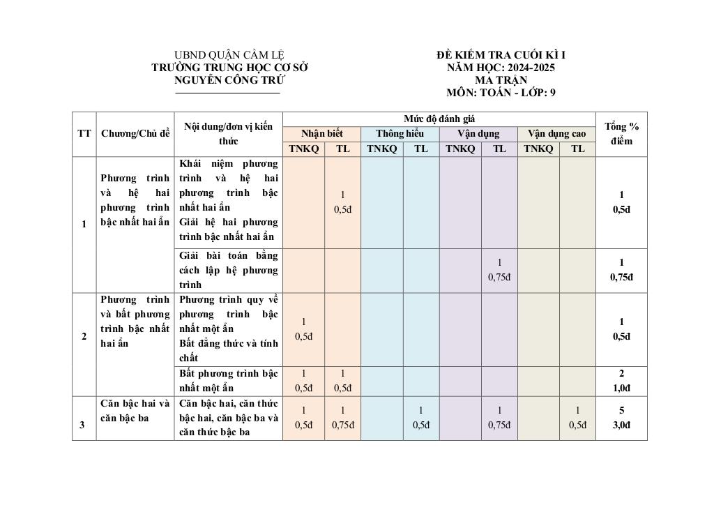đề cuối kì 1 toán 9 năm 2024 – 2025 trường thcs nguyễn công trứ – đà nẵng 0