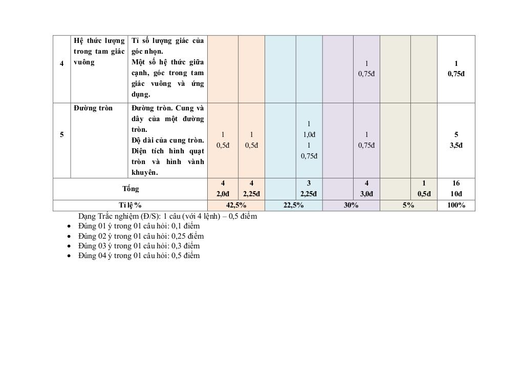 đề cuối kì 1 toán 9 năm 2024 – 2025 trường thcs nguyễn công trứ – đà nẵng 1