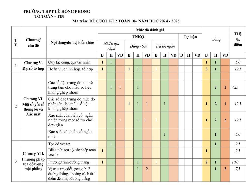 đề cuối kỳ 2 toán 10 năm 2024 – 2025 trường thpt lê hồng phong – đắk lắk 7