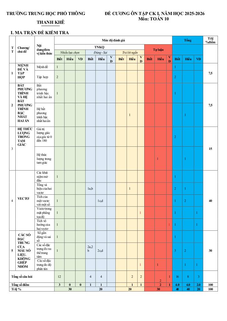 đề cương cuối kỳ 1 toán 10 năm 2025 – 2026 trường thpt thanh khê – đà nẵng 1