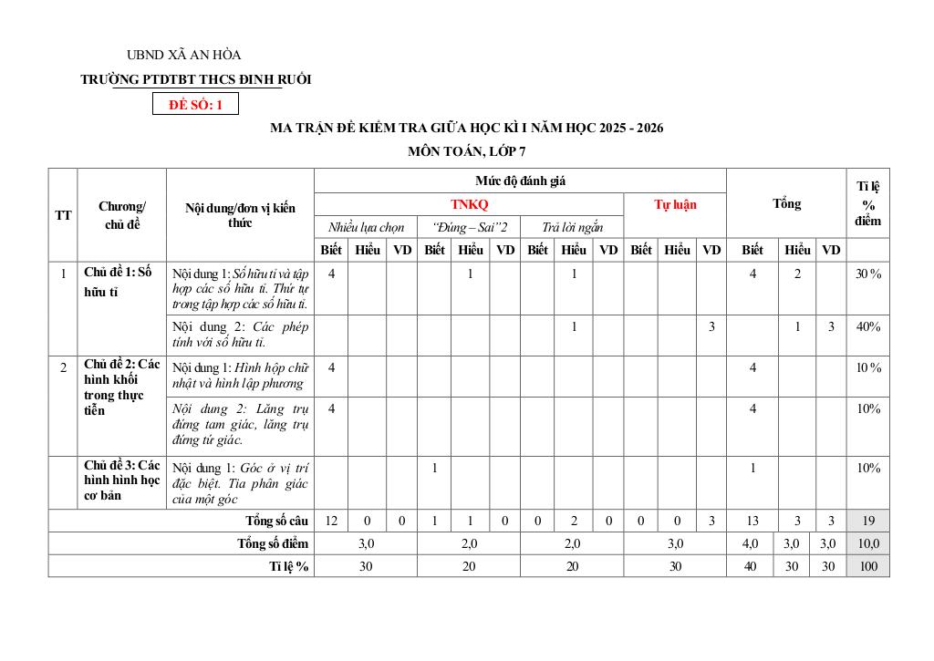 đề giữa học kì 1 toán 7 năm 2025 – 2026 trường thcs đinh ruối – gia lai 0