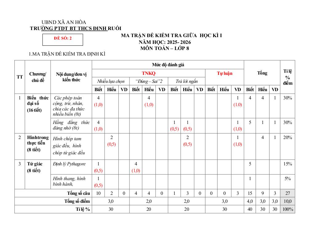 đề giữa học kì 1 toán 8 năm 2025 – 2026 trường thcs đinh ruối – gia lai 9