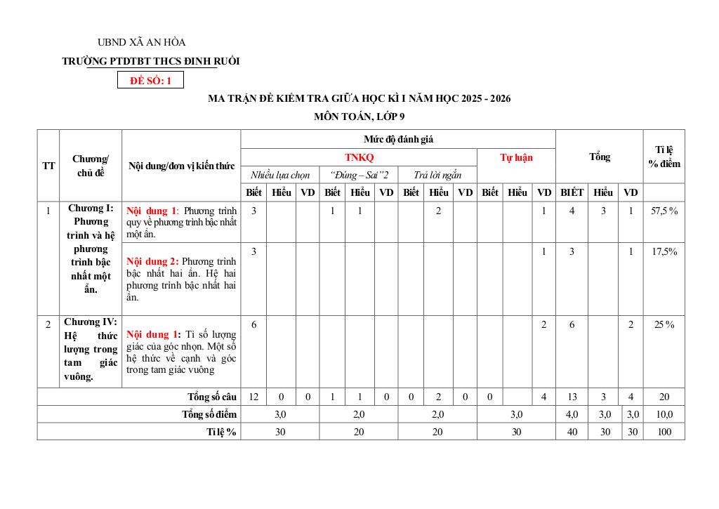 đề giữa học kì 1 toán 9 năm 2025 – 2026 trường thcs đinh ruối – gia lai 0