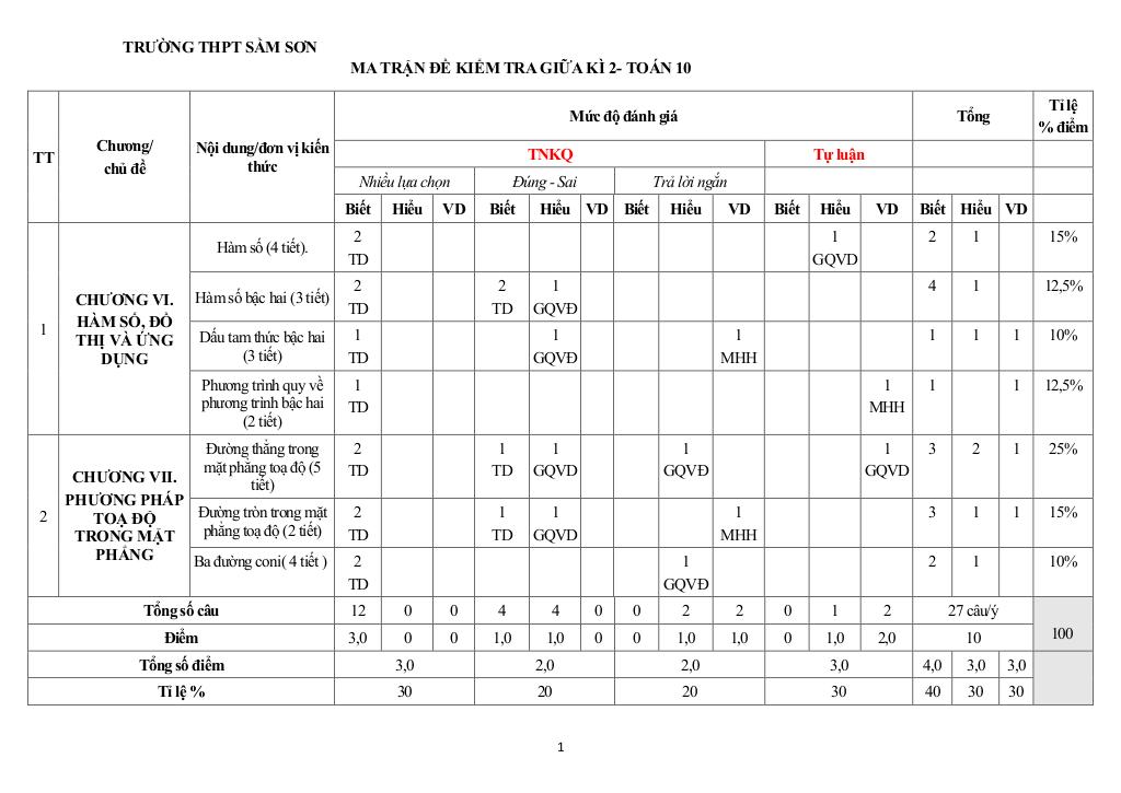đề giữa học kì 2 toán 10 năm 2024 – 2025 trường thpt sầm sơn – thanh hóa 7