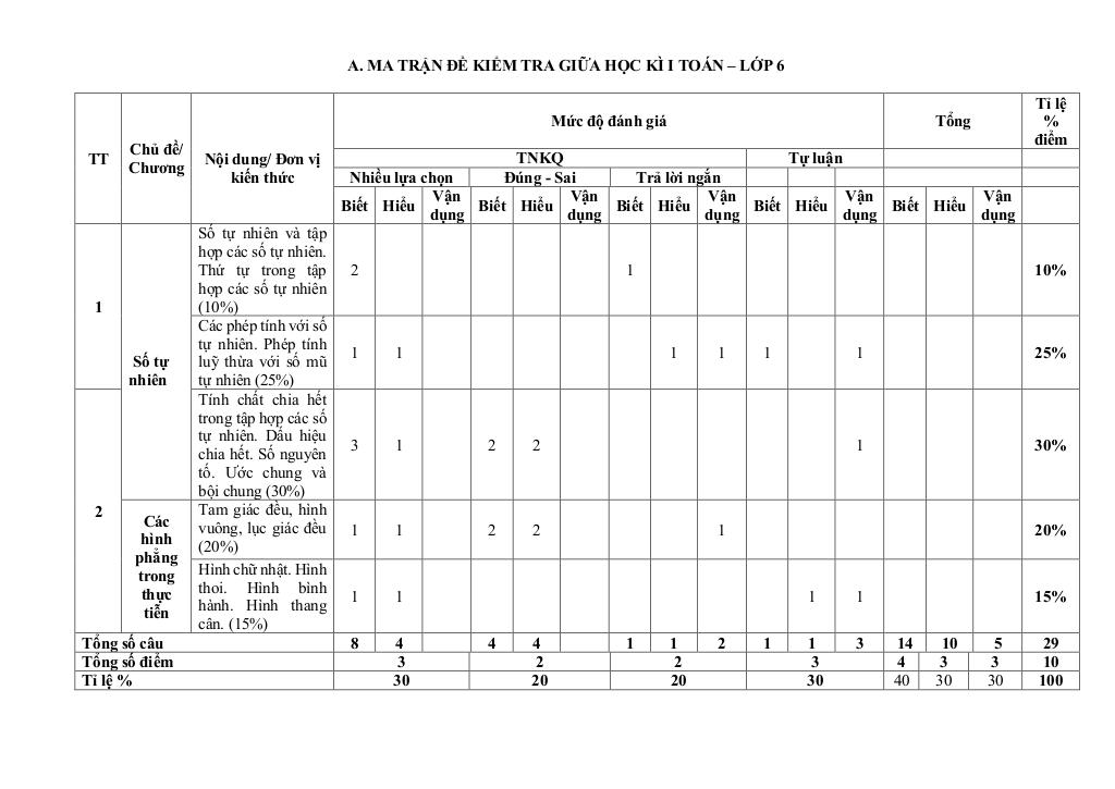 đề giữa học kỳ 1 toán 6 năm 2025 – 2026 trường thcs nguyễn văn cừ – đắk lắk 0