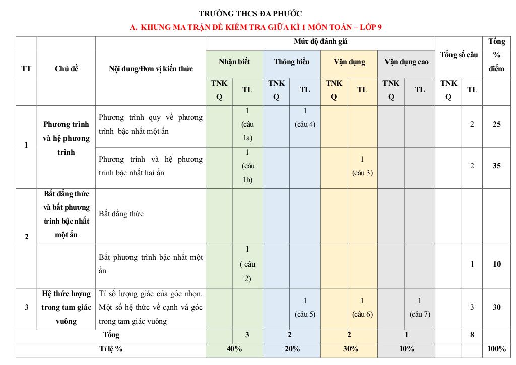 đề giữa kì 1 toán 9 năm 2025 – 2026 trường thcs đa phước – tp hcm - hình 1