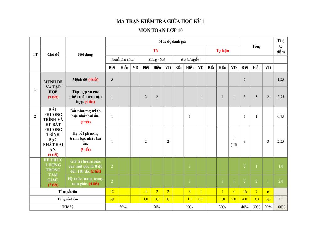 đề giữa kỳ 1 toán 10 năm 2025 – 2026 trường thpt nguyễn trãi – đà nẵng 9