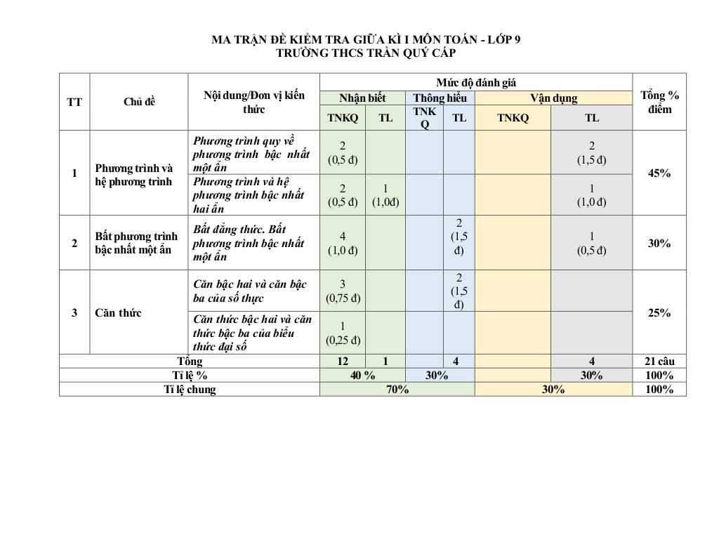 đề giữa kỳ 1 toán 9 năm 2025 – 2026 trường thcs trần quý cáp – đà nẵng 0