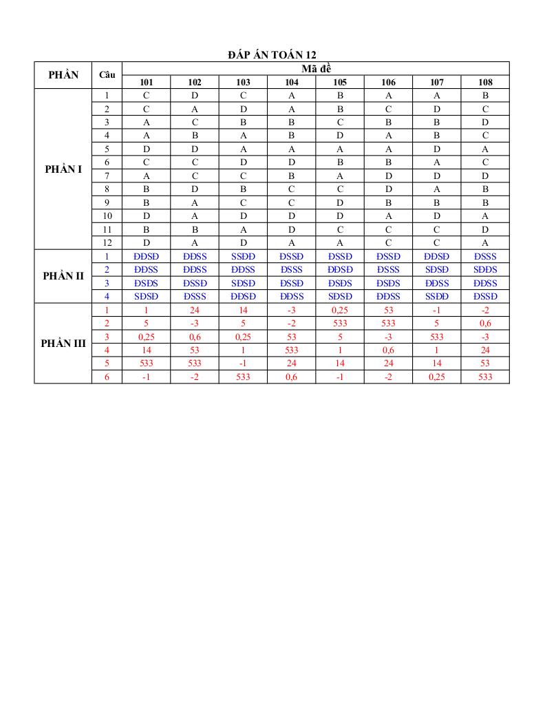 đề kiểm tra cuối học kì 2 toán 12 năm 2024 – 2025 sở gd&đt bắc ninh 4