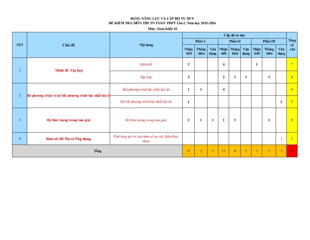 đề kiểm tra toán 10 lần 1 năm 2025 – 2026 trường thpt quế võ 3 – bắc ninh 9