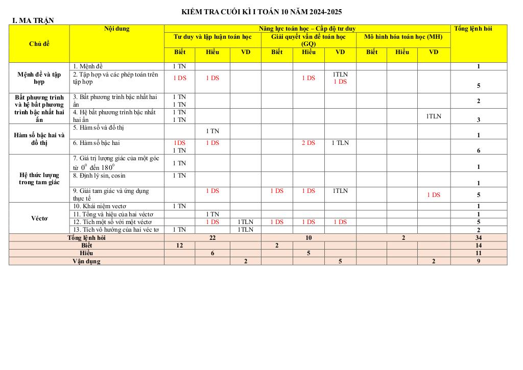 đề minh họa cuối kỳ 1 toán 10 năm 2024 – 2025 trường thpt nguyễn thái bình – tp hcm 0