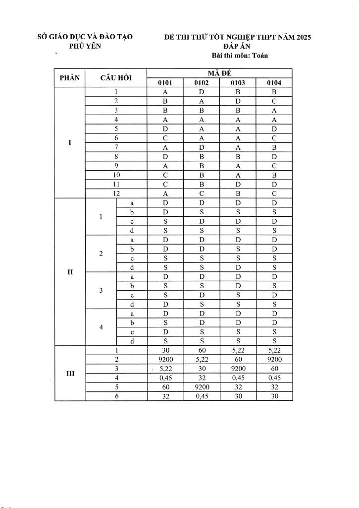 đề thi thử tốt nghiệp thpt năm 2025 môn toán sở gd&đt phú yên 4