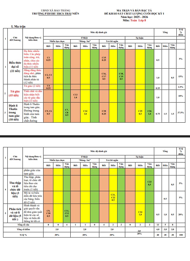đề cuối học kỳ 1 toán 8 năm 2025 – 2026 trường thcs thái niên – lào cai