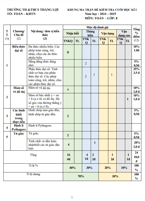 đề cuối kì 1 toán 8 năm 2024 – 2025 trường th&thcs thắng lợi – kon tum