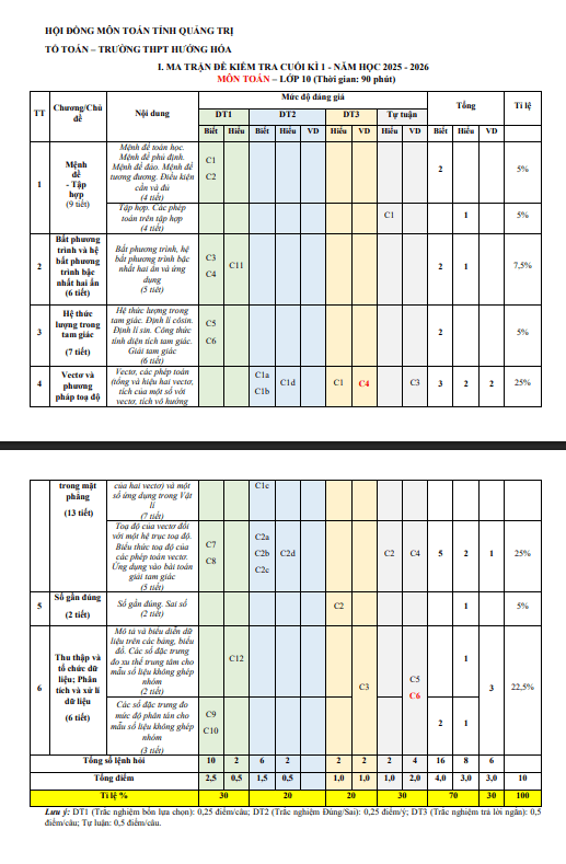 đề cương cuối kì 1 toán 10 năm 2025 – 2026 trường thpt hướng hóa – quảng trị