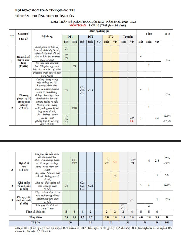 đề cương cuối kì 2 toán 10 năm 2025 – 2026 trường thpt hướng hóa – quảng trị
